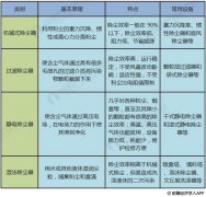 環亞環保幫您剖析（xī）2018年中國除塵設備行業市場現