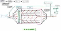 環亞環保帶您了解活性炭吸附VOCs的一些常見評價